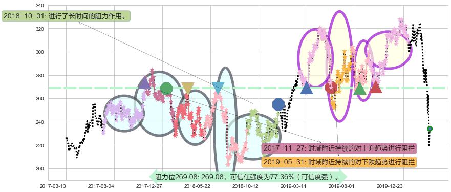 博通阻力支撑位图-阿布量化