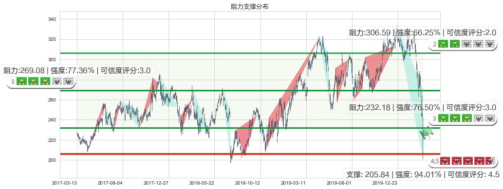 博通(usAVGO)阻力支撑位图-阿布量化