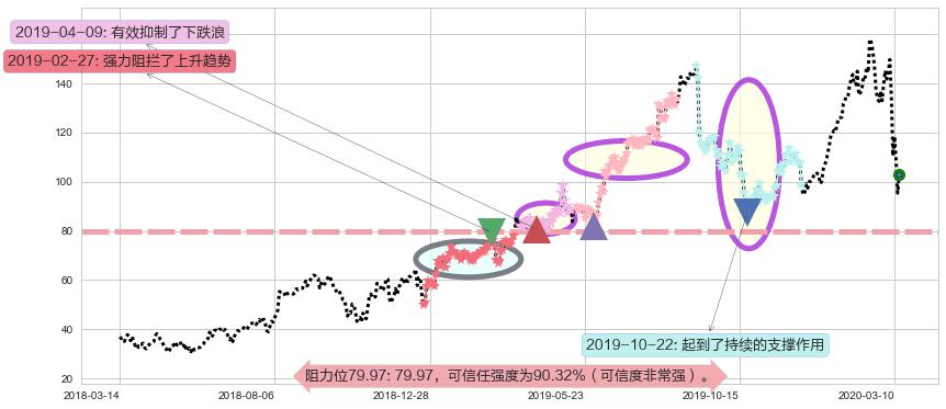 Alteryx Inc.阻力支撑位图-阿布量化