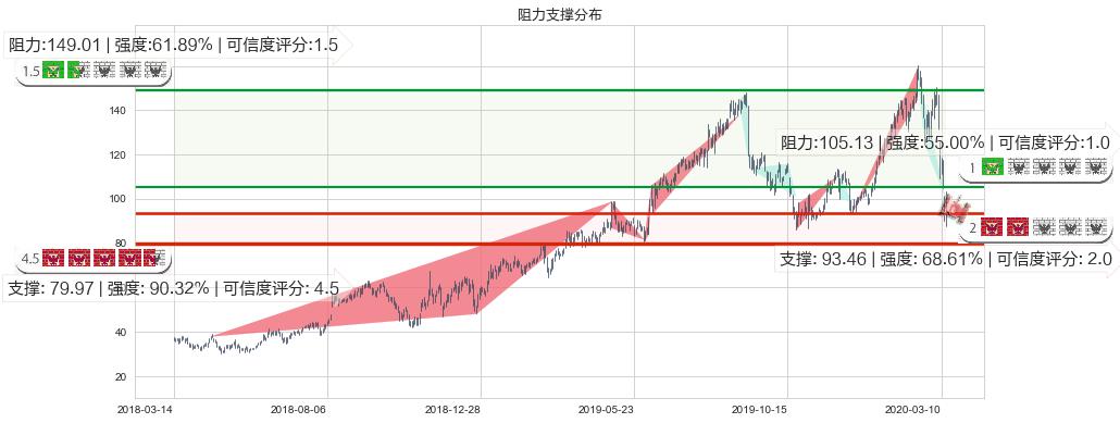 Alteryx Inc.(usAYX)阻力支撑位图-阿布量化