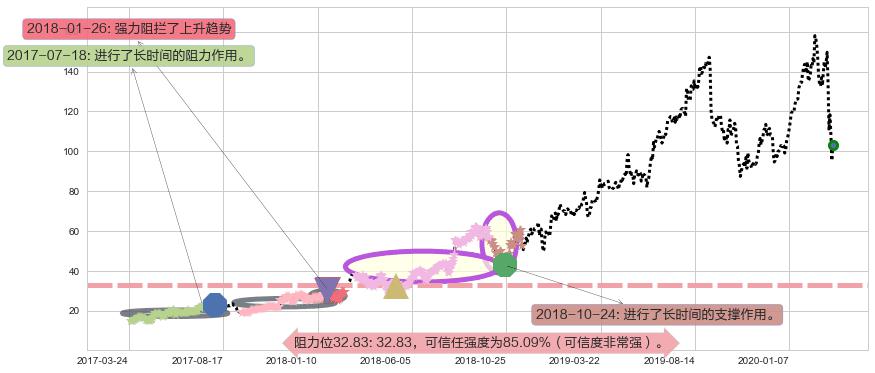 Alteryx Inc.阻力支撑位图-阿布量化