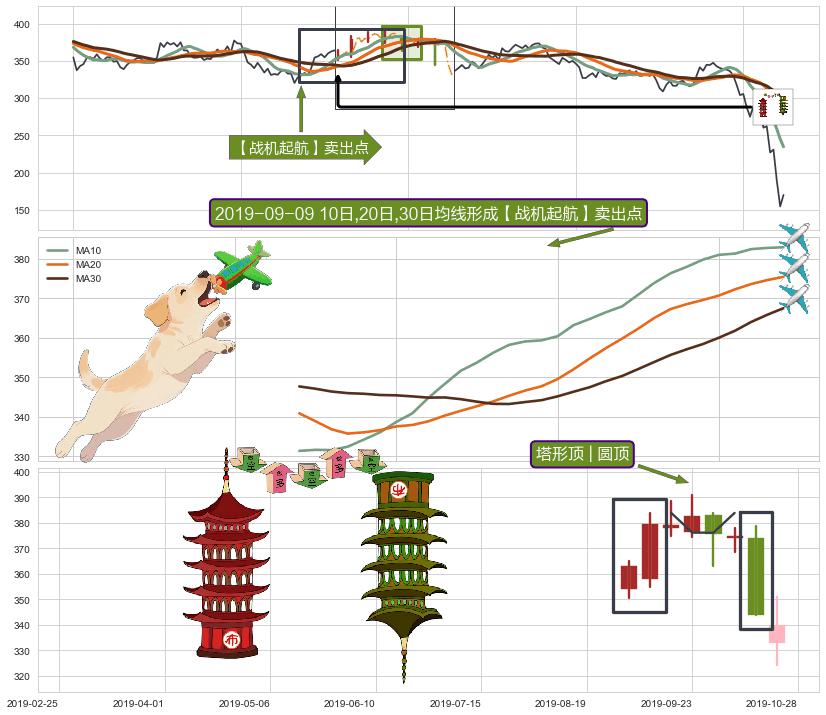塔形顶 | 圆顶+下降覆盖线+下跌抵抗 ➕ 【战机起航】卖出点
