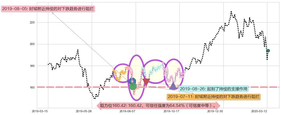 阿里巴巴阻力支撑位图-阿布量化