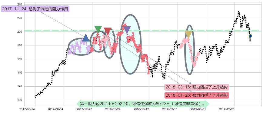 阿里巴巴阻力支撑位图-阿布量化