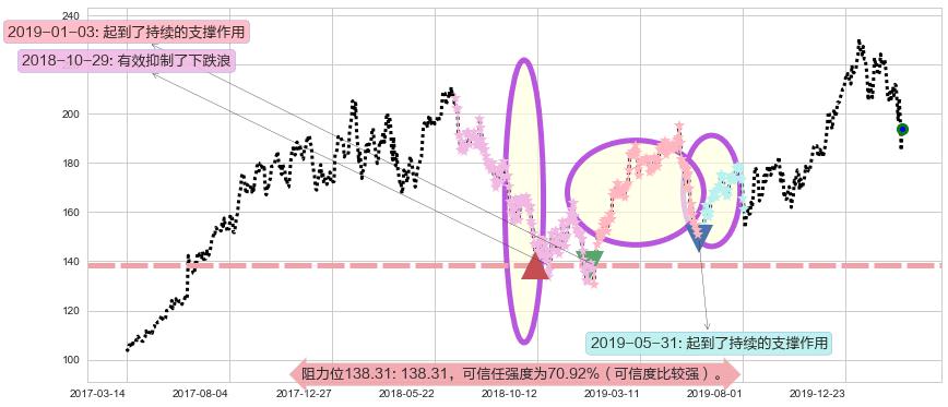 阿里巴巴阻力支撑位图-阿布量化