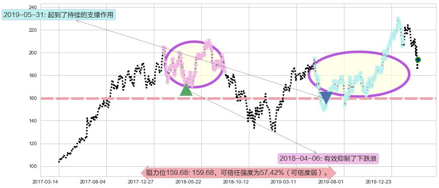 阿里巴巴阻力支撑位图-阿布量化