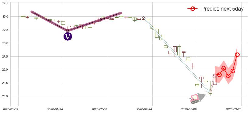 预测美国银行(usBAC)价格K线图-阿布量化