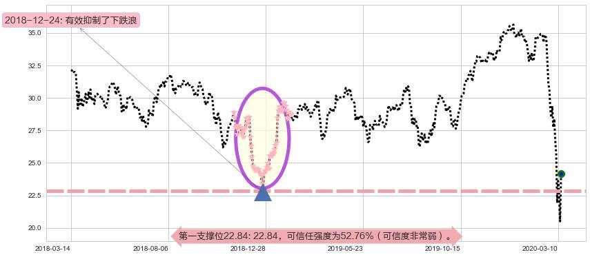 美国银行阻力支撑位图-阿布量化