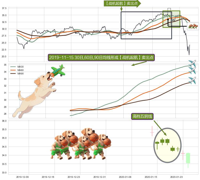 高档五阴线+双飞乌鸦(树上二鸦)+下跌抵抗+下降覆盖线+下跌Pinbar组合信号 ➕ 【战机起航】卖出点