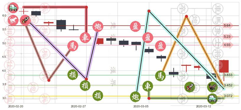 黑莓(usBB)止盈止损位分析