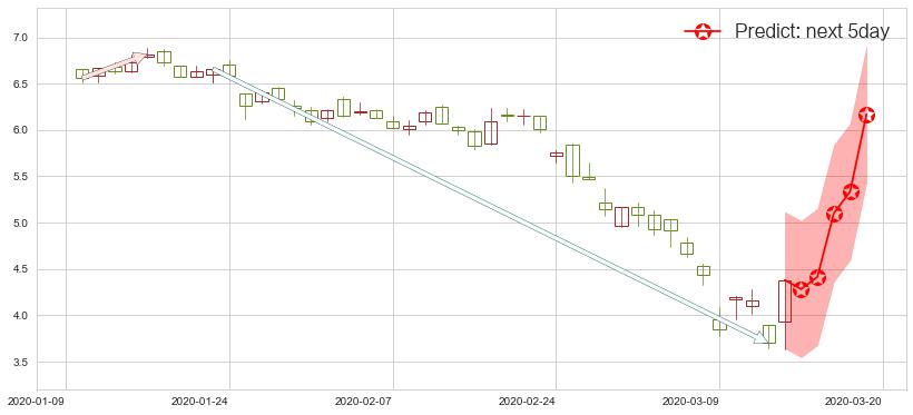 预测黑莓(usBB)价格K线图-阿布量化