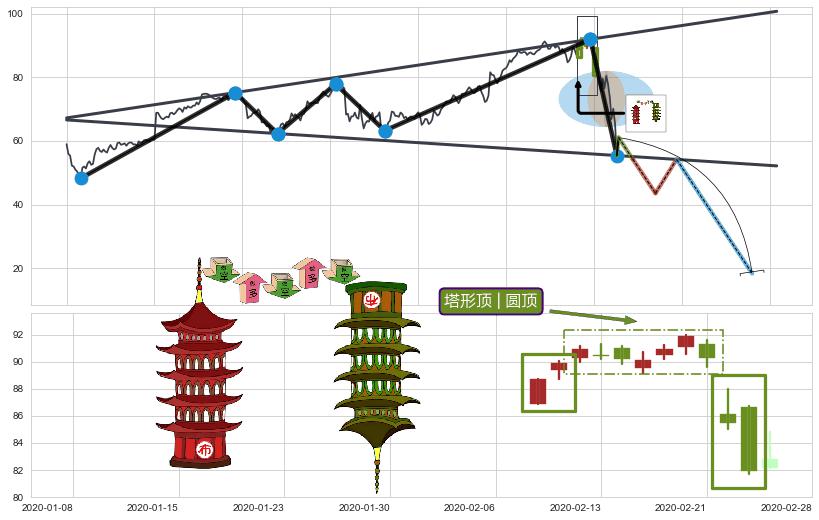 塔形顶 | 圆顶+下降覆盖线+下跌抵抗+黄昏之星（夜星）+射击之星形态+下跌身怀六甲+吊颈线（上吊线）+下跌螺旋桨+看跌(高位倒锤头)流星线 ➕ 突破整理