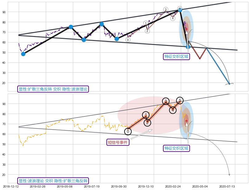 调整浪ABC ➕ 突破整理