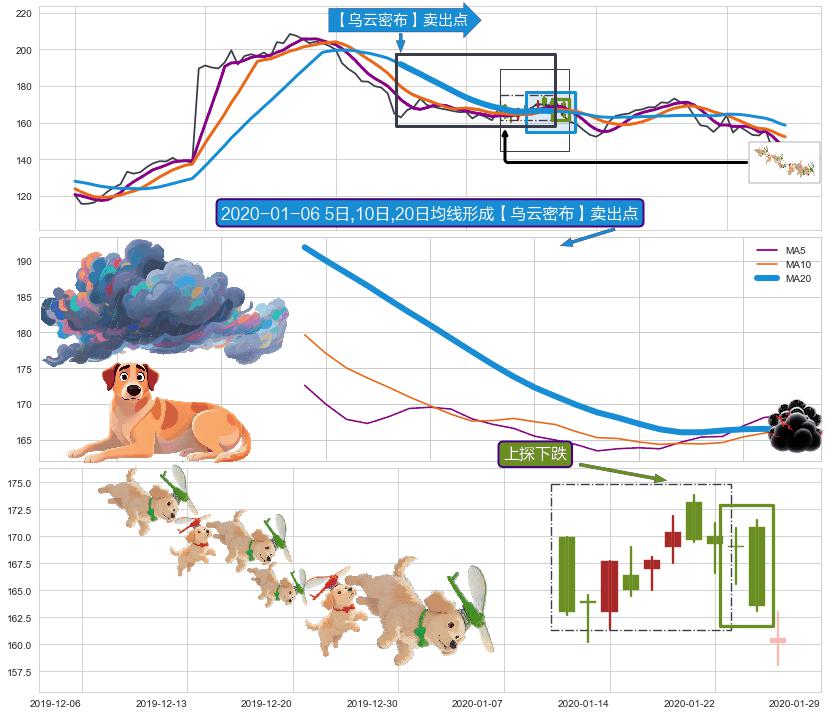 上探下跌+绵绵阴跌|下跌不止+下跌两颗星 ｜ 下跌三颗星 ➕ 【乌云密布】卖出点