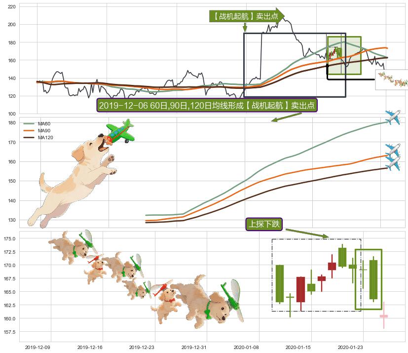 上探下跌+绵绵阴跌|下跌不止+下跌抵抗+升势停顿+下跌两颗星 ｜ 下跌三颗星 ➕ 【战机起航】卖出点