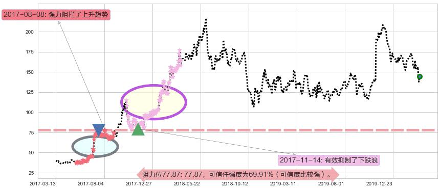 百济神州阻力支撑位图-阿布量化