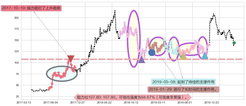百济神州阻力支撑位图-阿布量化