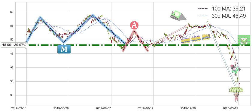 必和必拓(BHP)短线趋势趋势阶段分析图-阿布量化