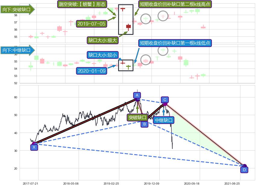 跳空缺口➕谐波(XABCD)