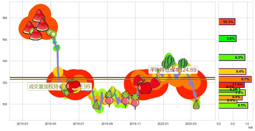 百度(usBIDU)持仓成本图-阿布量化