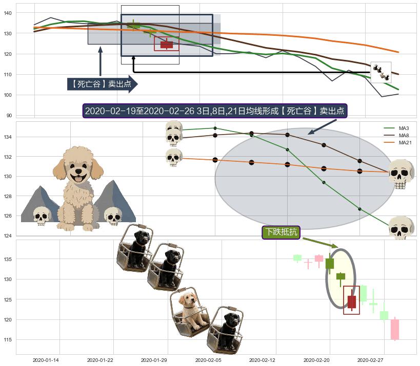 下跌抵抗+下降三部曲（降势三鹤） ➕ 【死亡谷】卖出点