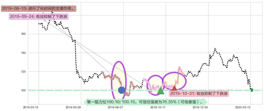 百度阻力支撑位图-阿布量化