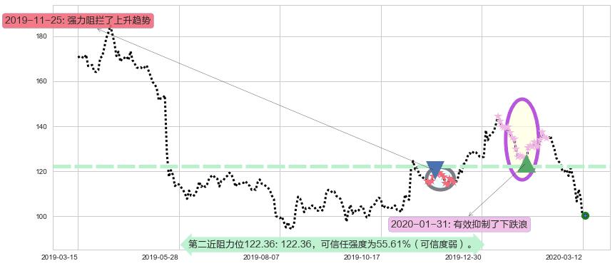 百度阻力支撑位图-阿布量化