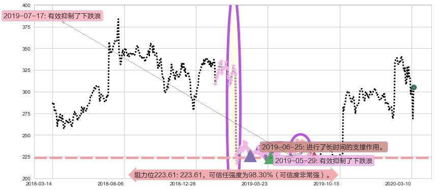 Biogen制药阻力支撑位图-阿布量化