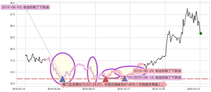 哔哩哔哩阻力支撑位图-阿布量化