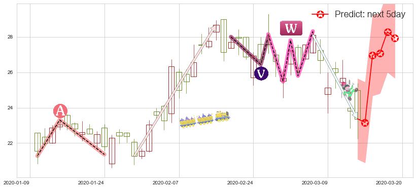 预测哔哩哔哩(usBILI)价格K线图-阿布量化