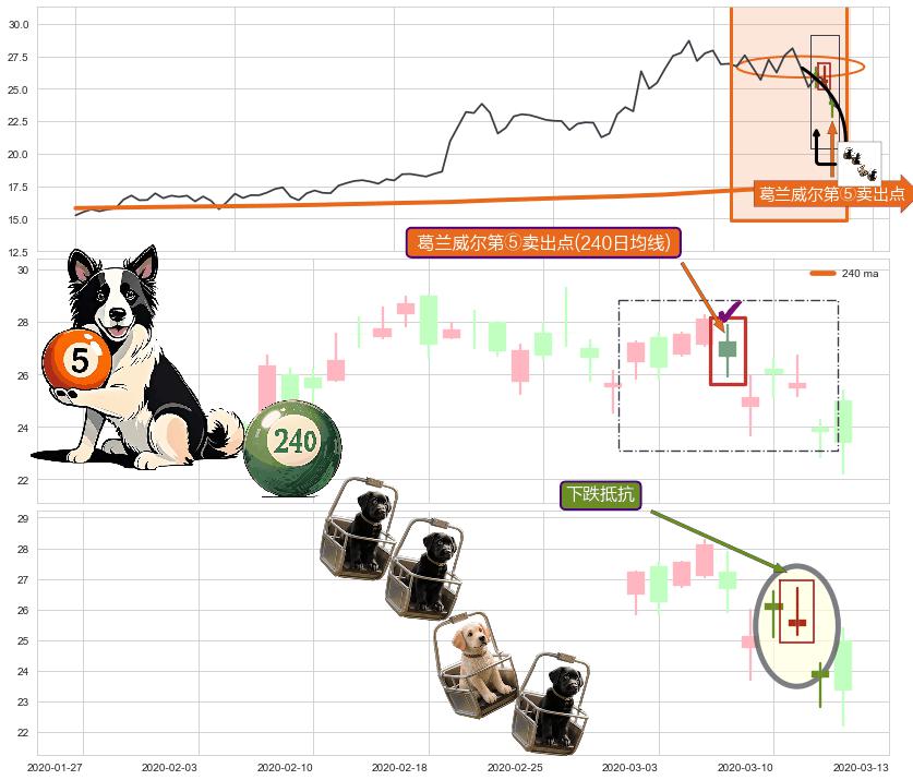下跌抵抗+淡友反攻+阴包阳(穿头破脚)+下跌两颗星 ｜ 下跌三颗星+下跌孤独十字星 ➕ 葛兰威尔第⑤卖出点