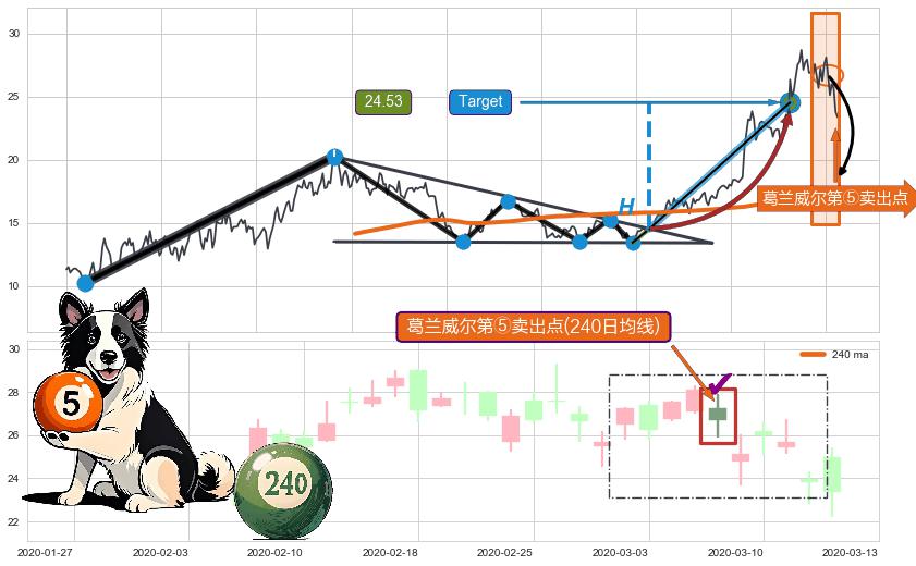 葛兰威尔第⑤卖出点+【死亡谷】卖出点+【断头铡刀】卖出点+【战机起航】卖出点 ➕ 突破整理