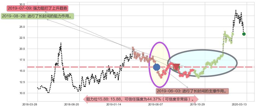 哔哩哔哩阻力支撑位图-阿布量化