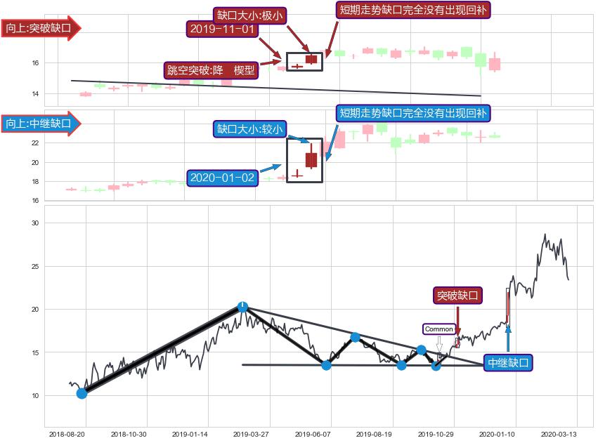 跳空缺口➕突破整理