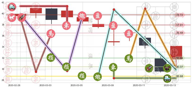 纽约梅隆银行(usBK)止盈止损位分析