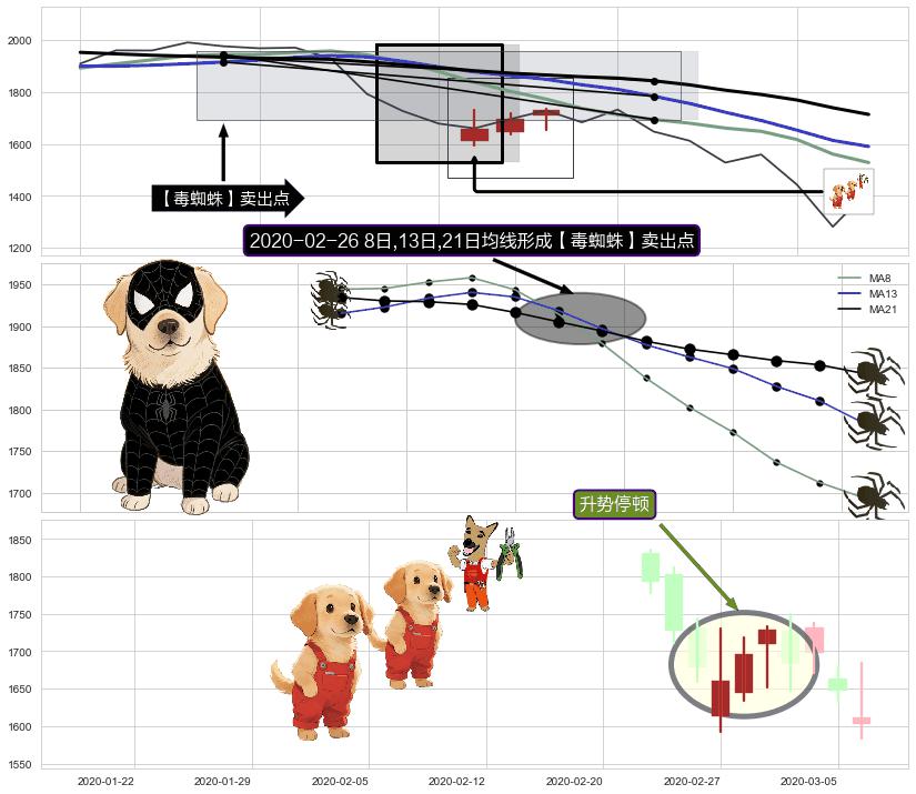 升势停顿+三只乌鸦 ➕ 【毒蜘蛛】卖出点