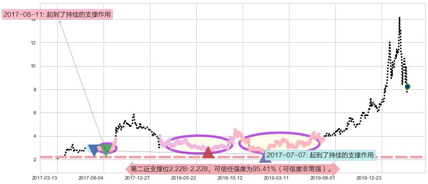 巴拉德动力系统阻力支撑位图-阿布量化