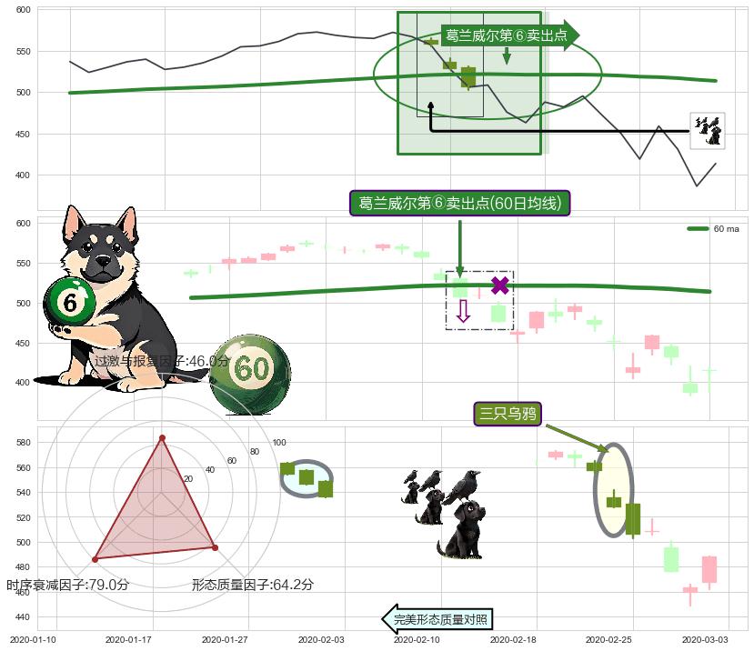 三只乌鸦+下跌孤独十字星+下跌螺旋桨 ➕ 葛兰威尔第⑥卖出点