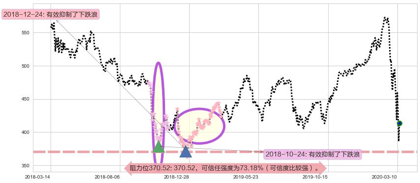 贝莱德阻力支撑位图-阿布量化