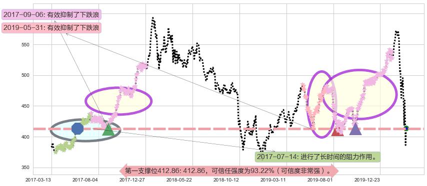 贝莱德阻力支撑位图-阿布量化
