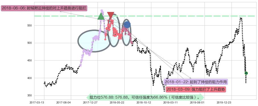 贝莱德阻力支撑位图-阿布量化