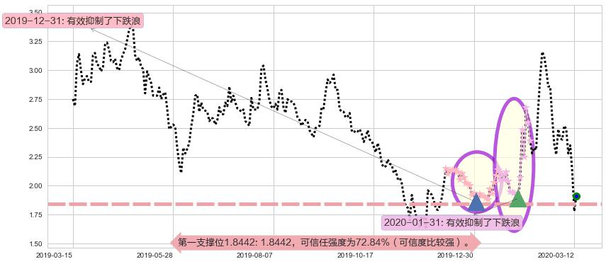 Blink Charging阻力支撑位图-阿布量化