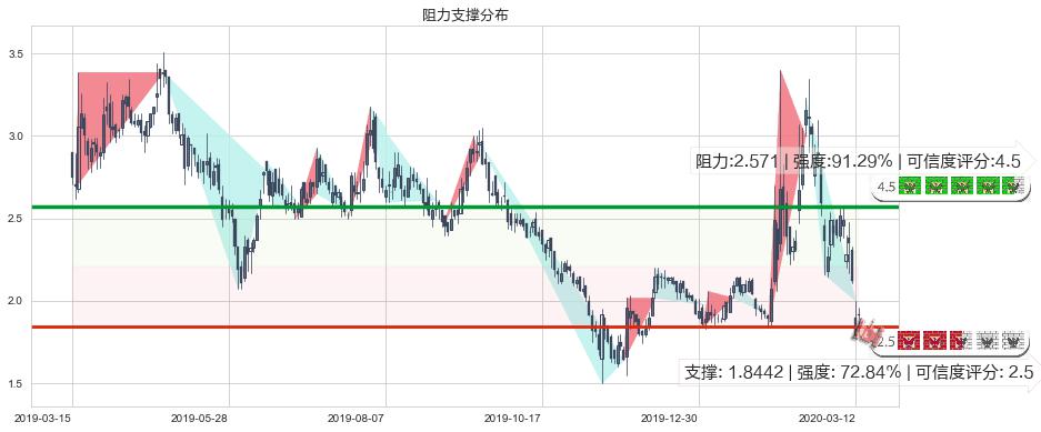 Blink Charging(usBLNK)阻力支撑位图-阿布量化