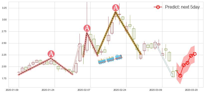 预测Blink Charging(usBLNK)价格K线图-阿布量化
