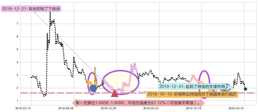 Blink Charging阻力支撑位图-阿布量化