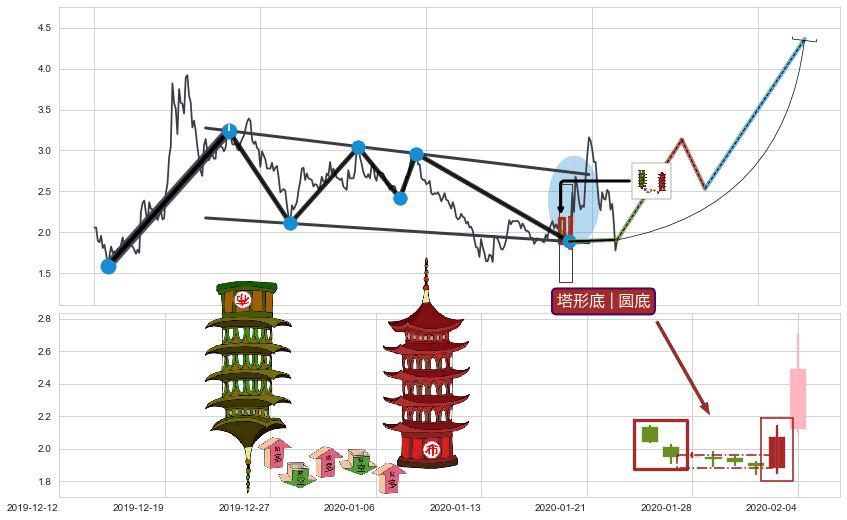 塔形底 | 圆底+降势受阻+多方炮+两红夹一黑+早晨之星（黎明之星）+锤头线（锤子线）+看涨(低位)倒锤头线 ➕ 突破整理
