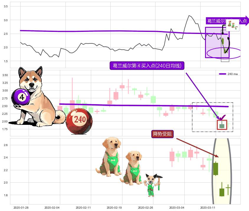 降势受阻+两红夹一黑+早晨之星（黎明之星） ➕ 葛兰威尔第④买入点