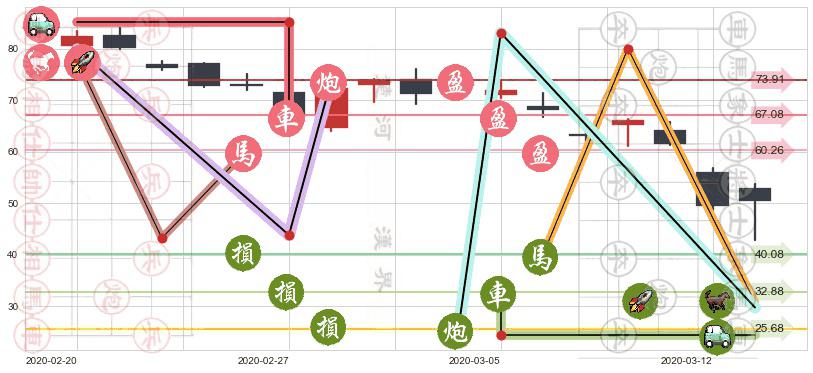 bluebird bio(usBLUE)止盈止损位分析