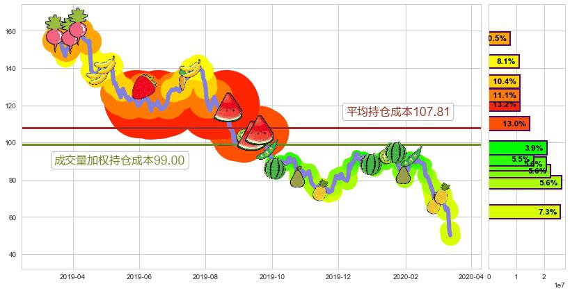bluebird bio(usBLUE)持仓成本图-阿布量化