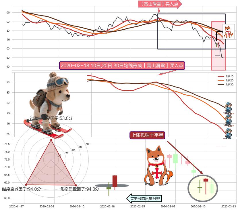 上涨孤独十字星+锤头线（锤子线） ➕ 【高山滑雪】买入点